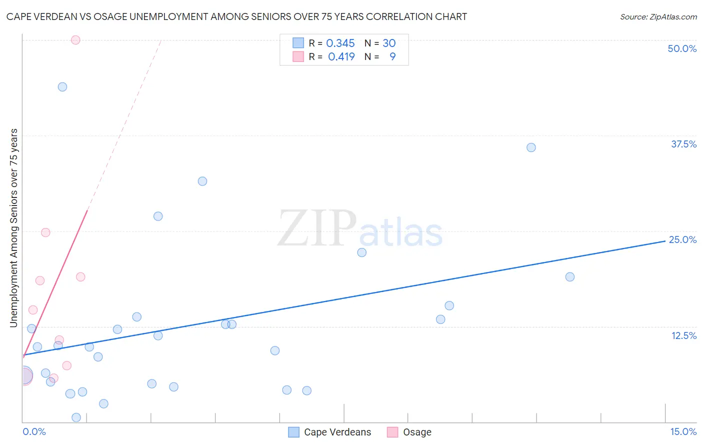 Cape Verdean vs Osage Unemployment Among Seniors over 75 years