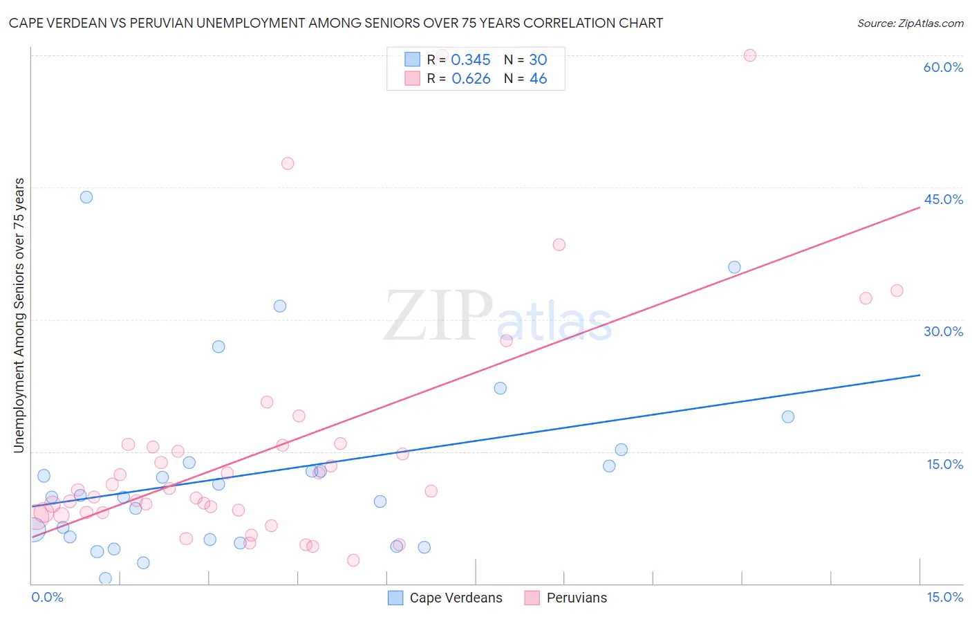 Cape Verdean vs Peruvian Unemployment Among Seniors over 75 years