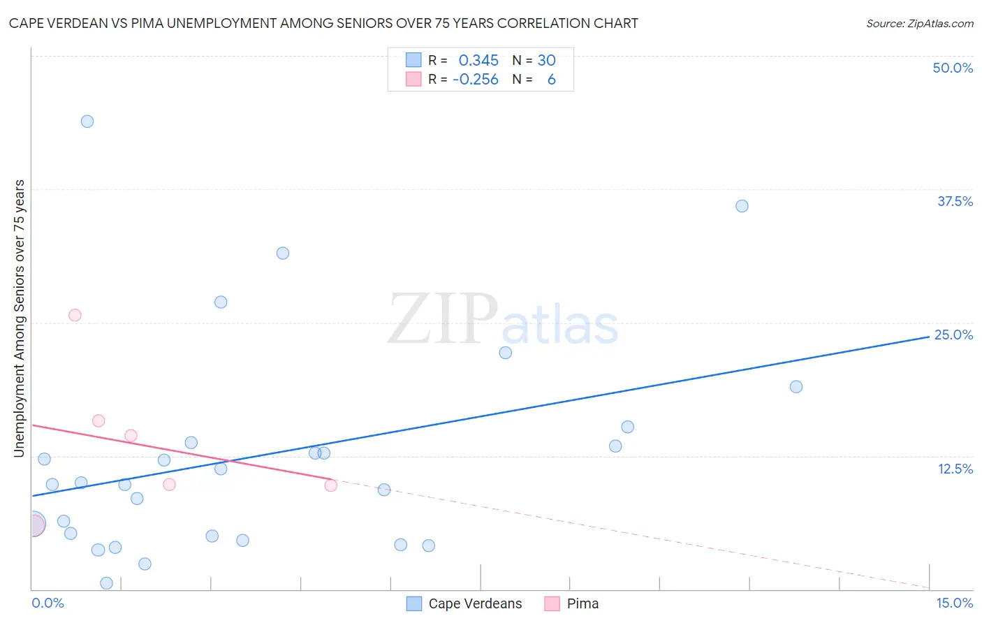 Cape Verdean vs Pima Unemployment Among Seniors over 75 years