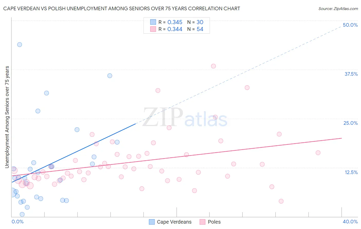 Cape Verdean vs Polish Unemployment Among Seniors over 75 years