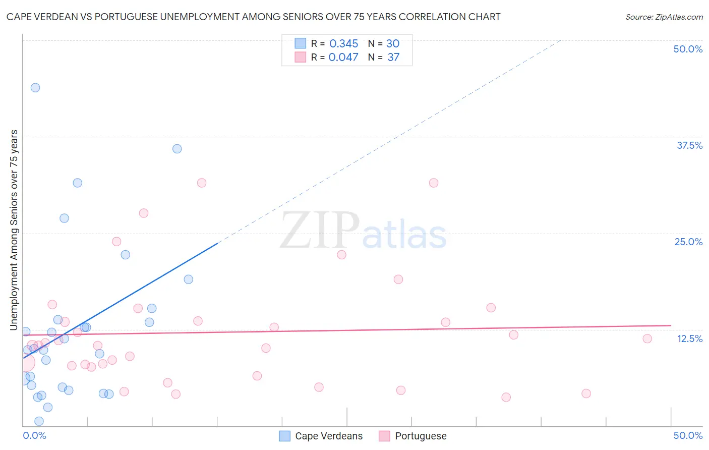 Cape Verdean vs Portuguese Unemployment Among Seniors over 75 years