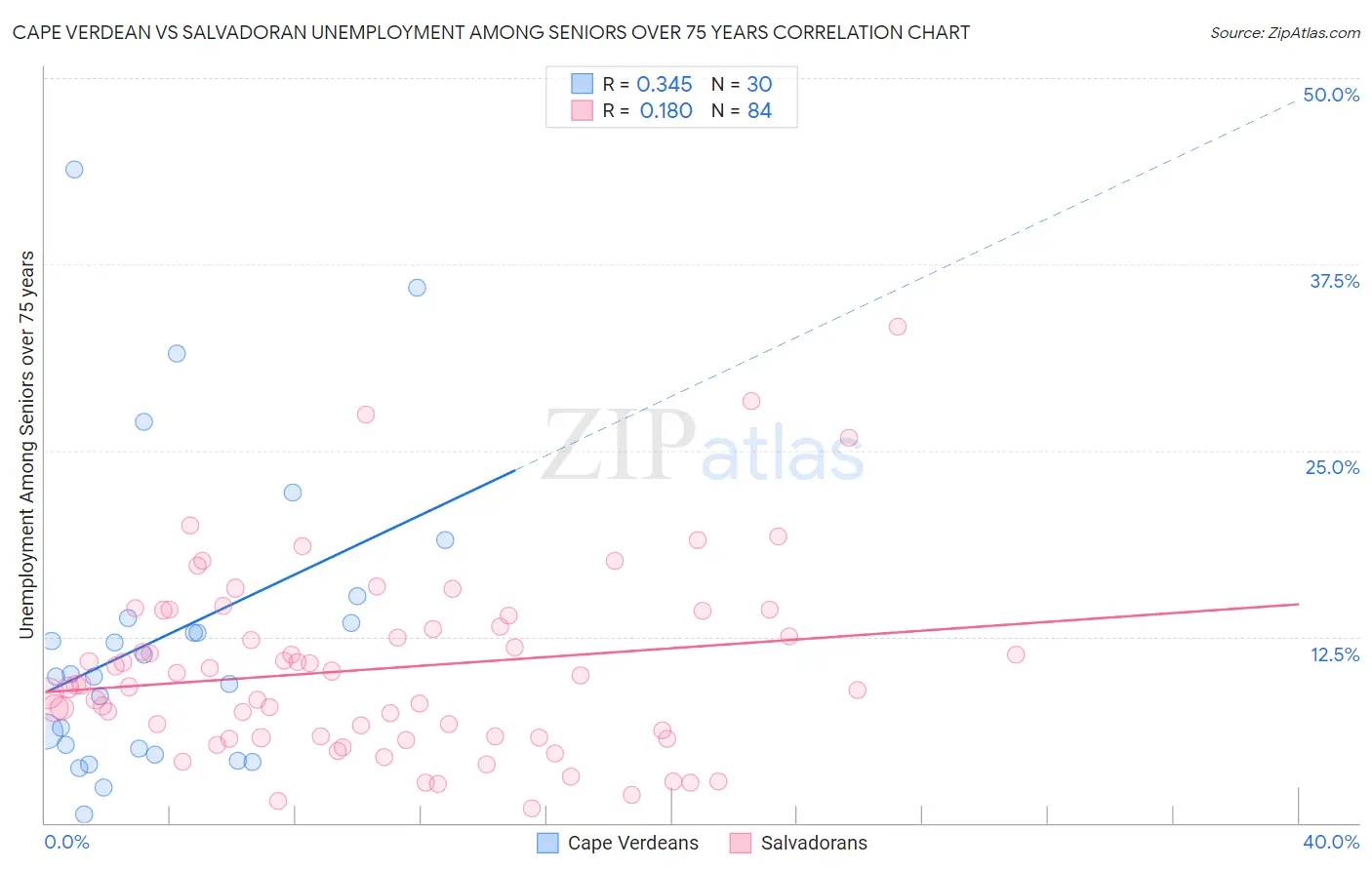 Cape Verdean vs Salvadoran Unemployment Among Seniors over 75 years