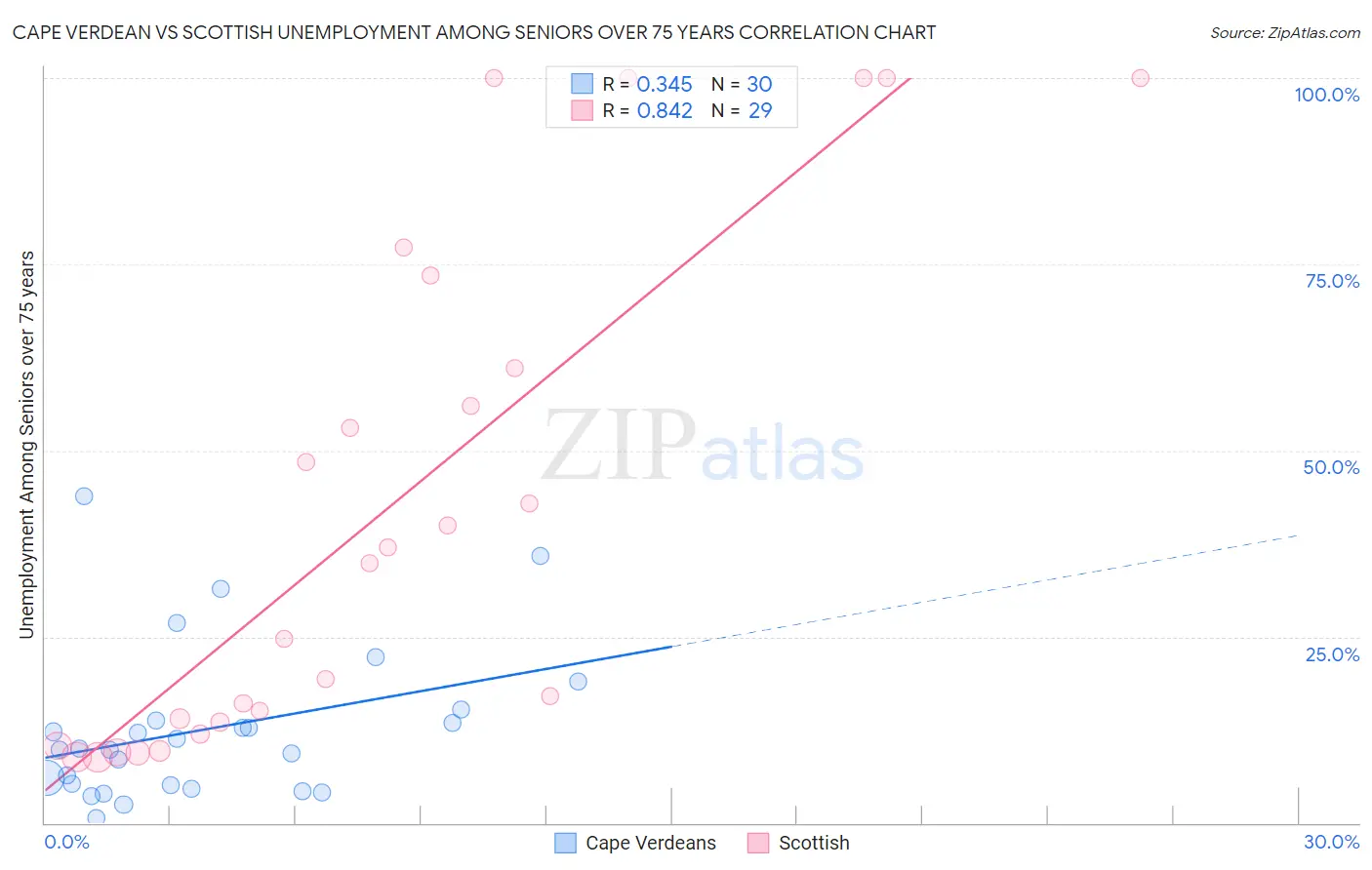 Cape Verdean vs Scottish Unemployment Among Seniors over 75 years