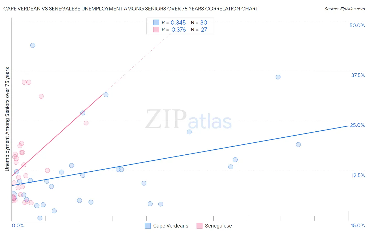 Cape Verdean vs Senegalese Unemployment Among Seniors over 75 years
