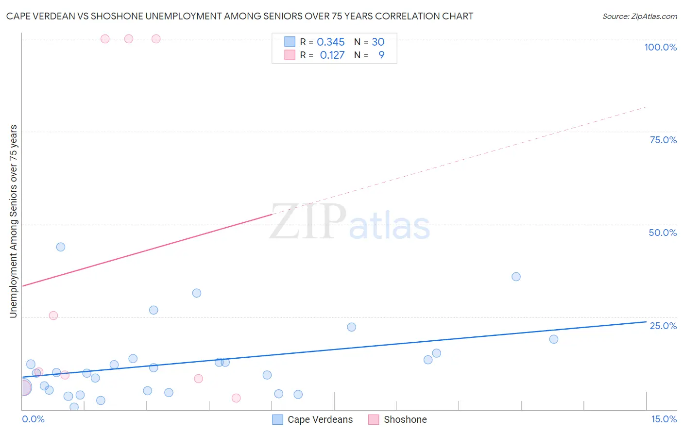 Cape Verdean vs Shoshone Unemployment Among Seniors over 75 years