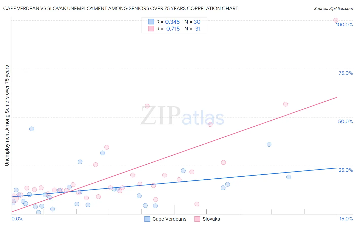 Cape Verdean vs Slovak Unemployment Among Seniors over 75 years