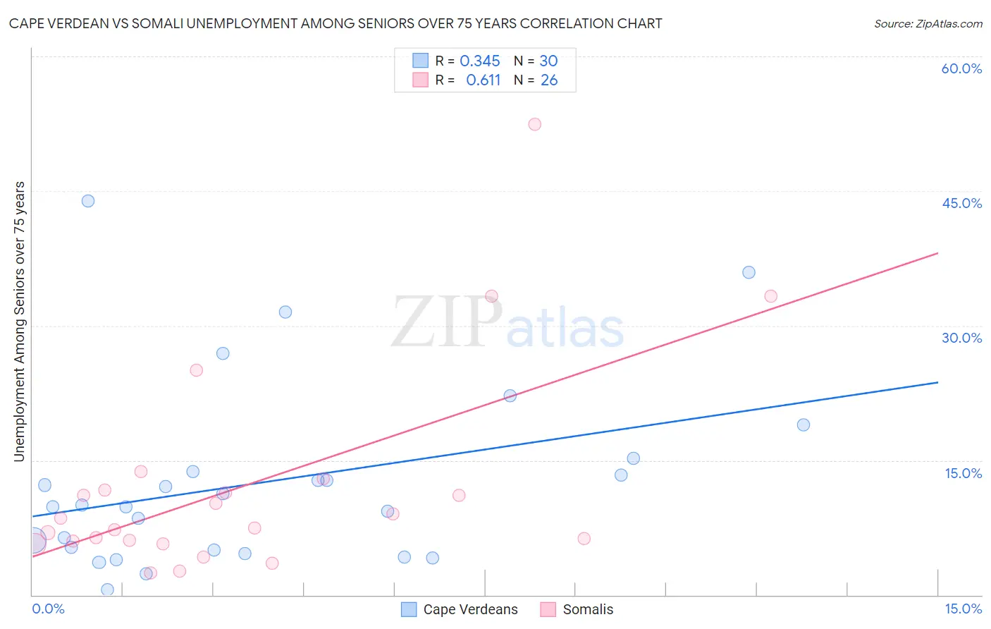 Cape Verdean vs Somali Unemployment Among Seniors over 75 years