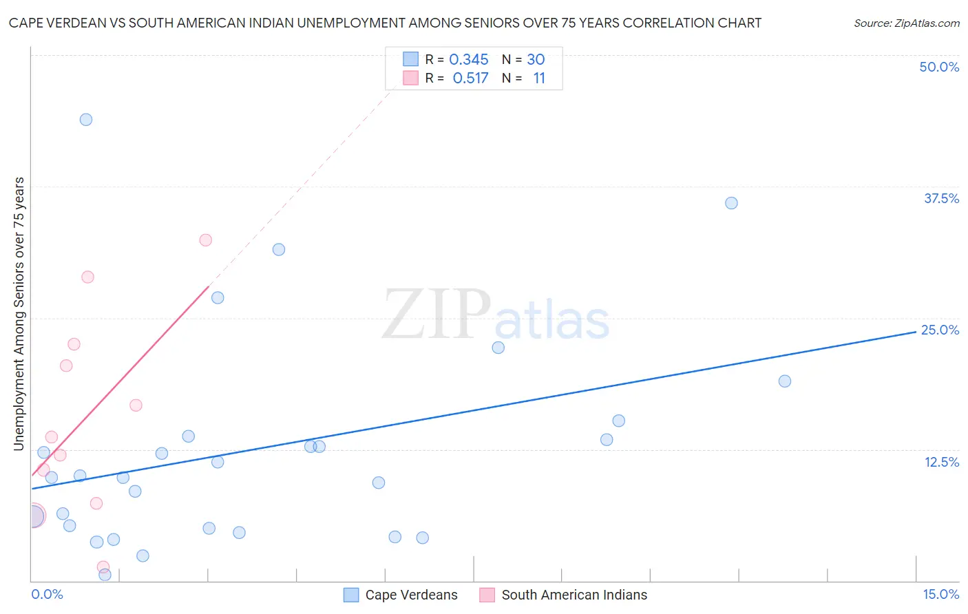 Cape Verdean vs South American Indian Unemployment Among Seniors over 75 years