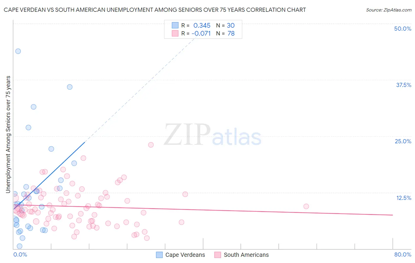 Cape Verdean vs South American Unemployment Among Seniors over 75 years