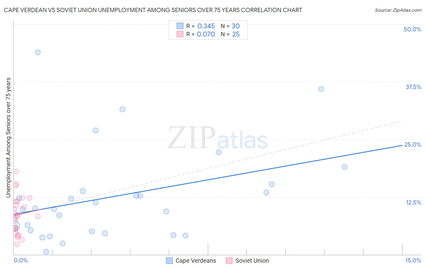 Cape Verdean vs Soviet Union Unemployment Among Seniors over 75 years