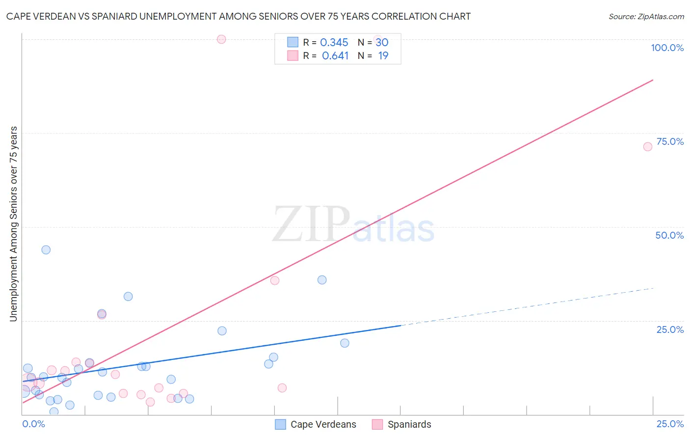 Cape Verdean vs Spaniard Unemployment Among Seniors over 75 years