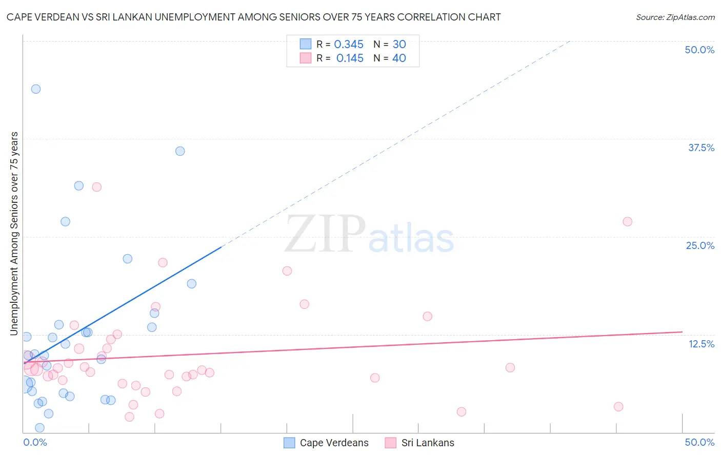 Cape Verdean vs Sri Lankan Unemployment Among Seniors over 75 years