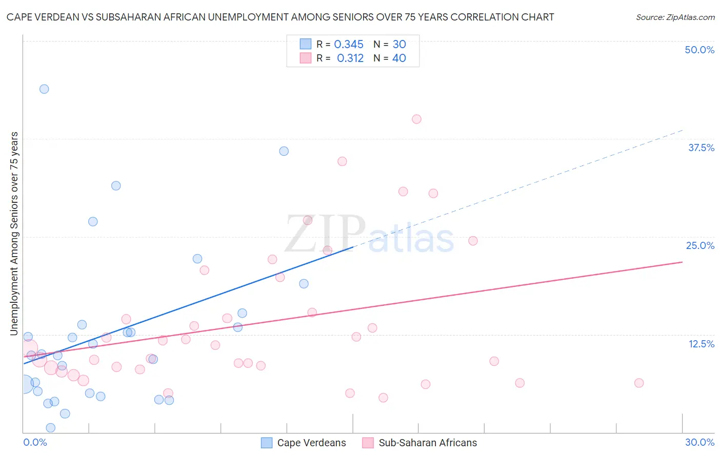 Cape Verdean vs Subsaharan African Unemployment Among Seniors over 75 years