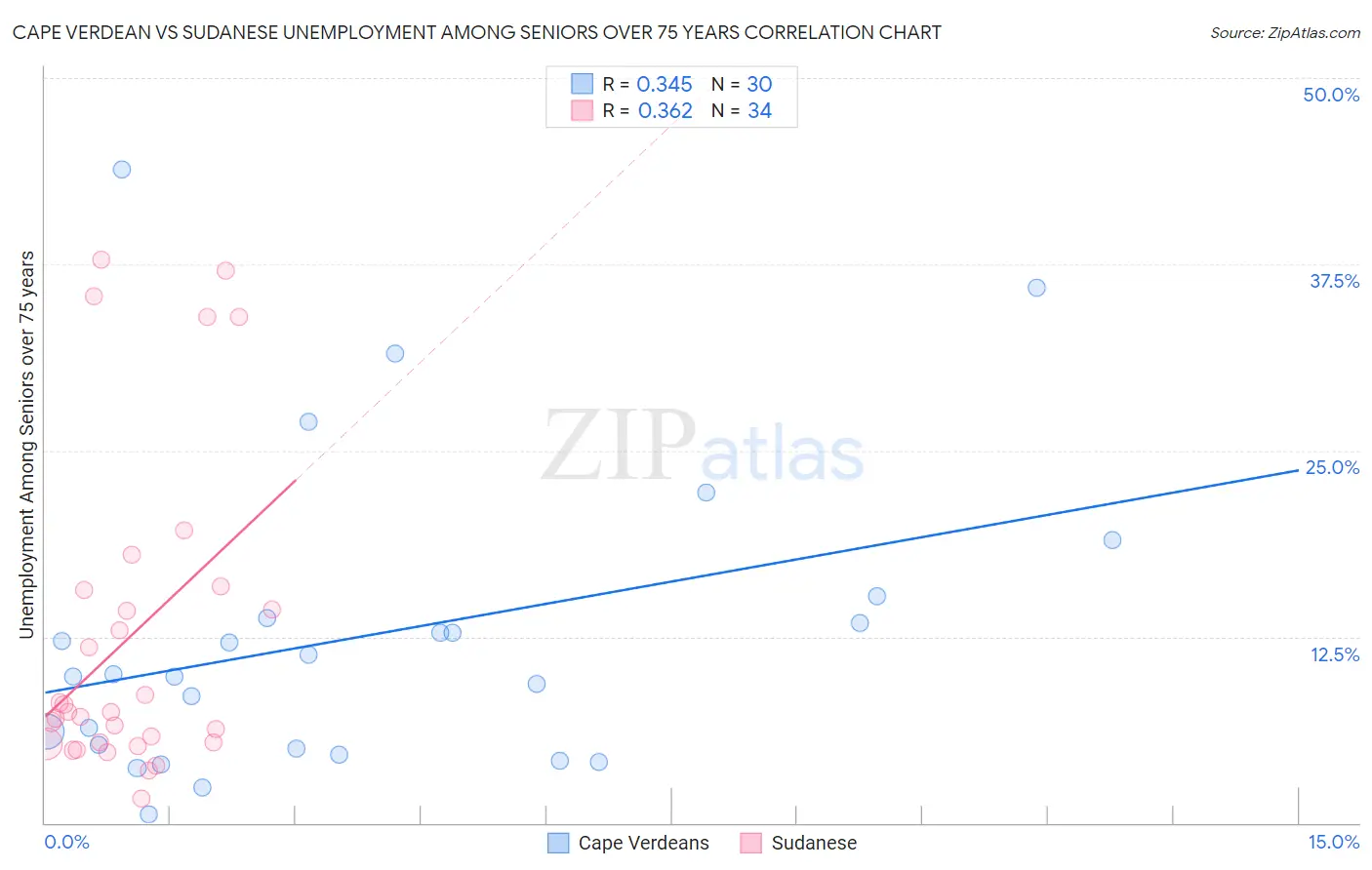 Cape Verdean vs Sudanese Unemployment Among Seniors over 75 years