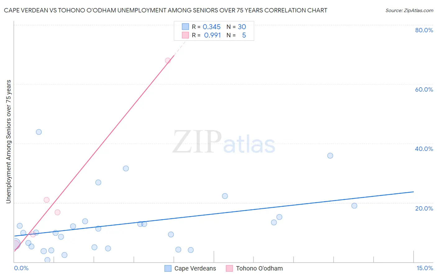 Cape Verdean vs Tohono O'odham Unemployment Among Seniors over 75 years