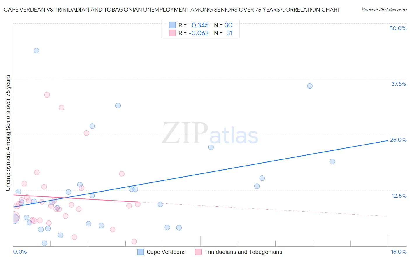 Cape Verdean vs Trinidadian and Tobagonian Unemployment Among Seniors over 75 years