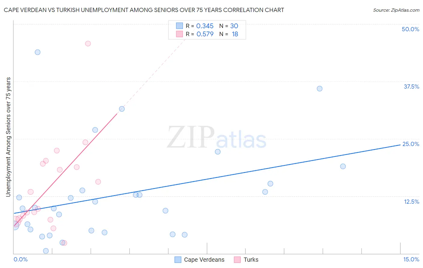 Cape Verdean vs Turkish Unemployment Among Seniors over 75 years