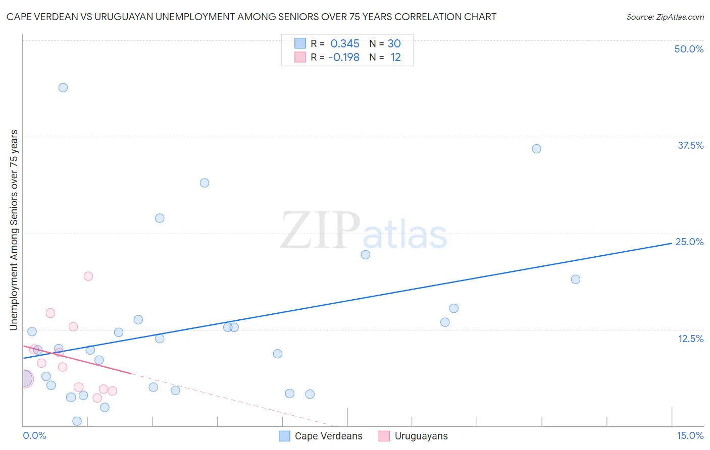 Cape Verdean vs Uruguayan Unemployment Among Seniors over 75 years