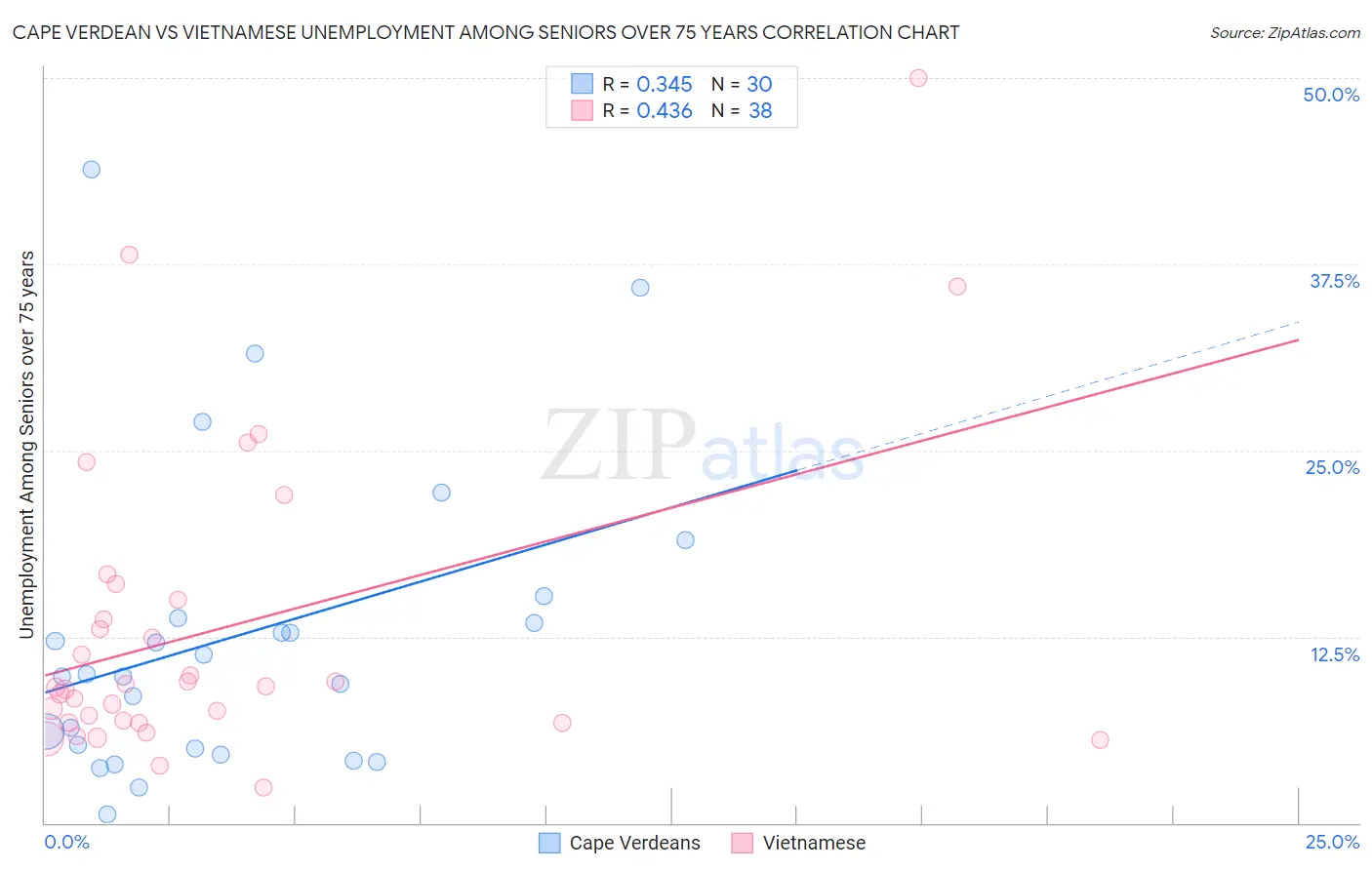 Cape Verdean vs Vietnamese Unemployment Among Seniors over 75 years