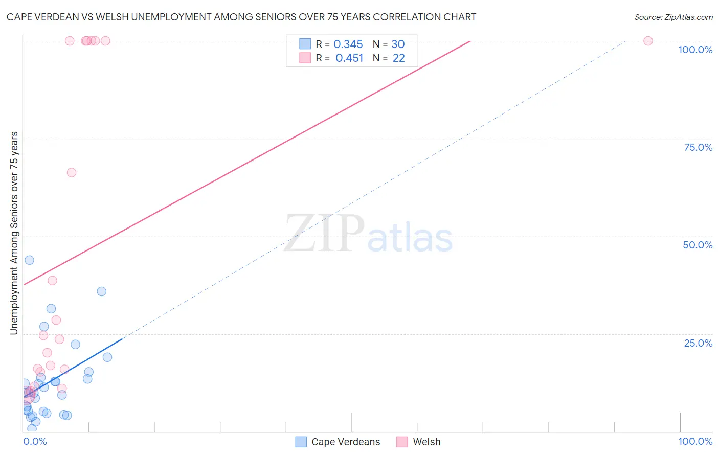 Cape Verdean vs Welsh Unemployment Among Seniors over 75 years