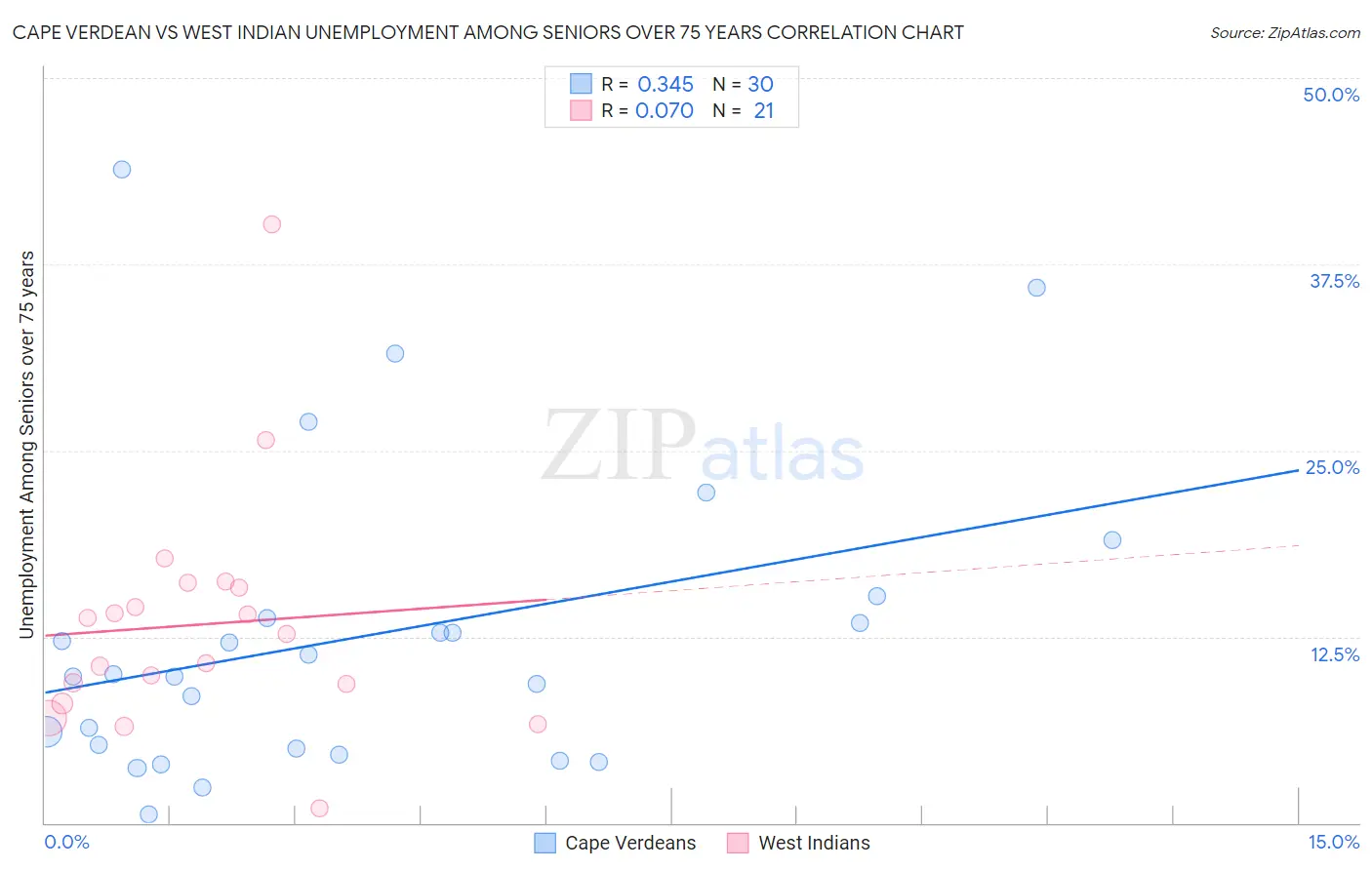 Cape Verdean vs West Indian Unemployment Among Seniors over 75 years