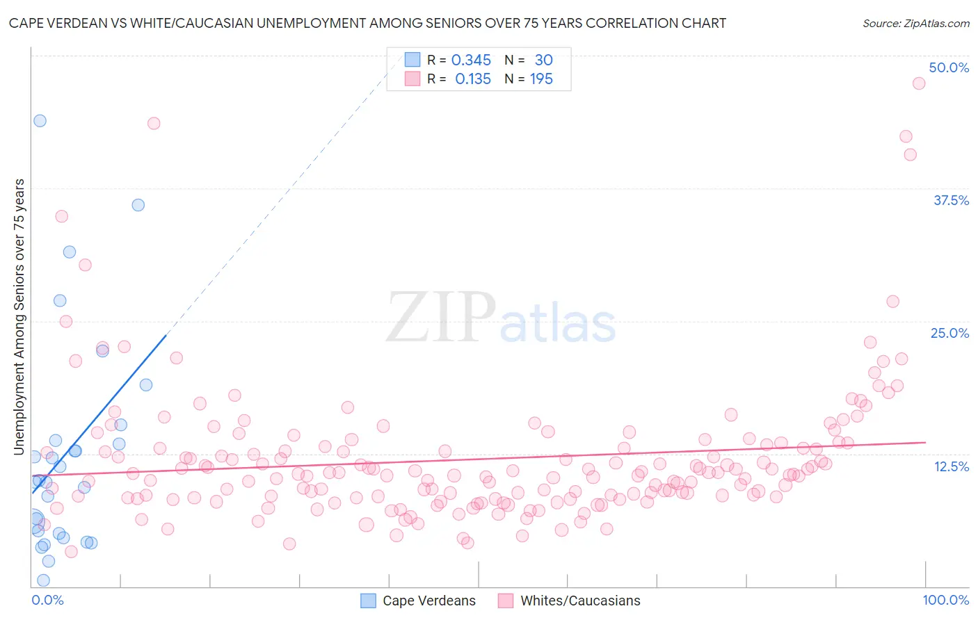 Cape Verdean vs White/Caucasian Unemployment Among Seniors over 75 years