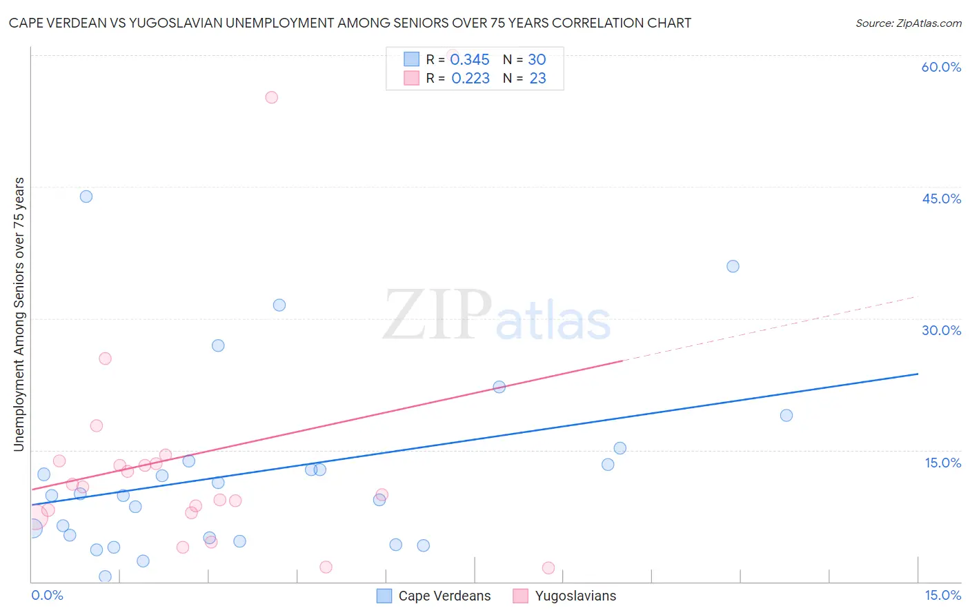 Cape Verdean vs Yugoslavian Unemployment Among Seniors over 75 years