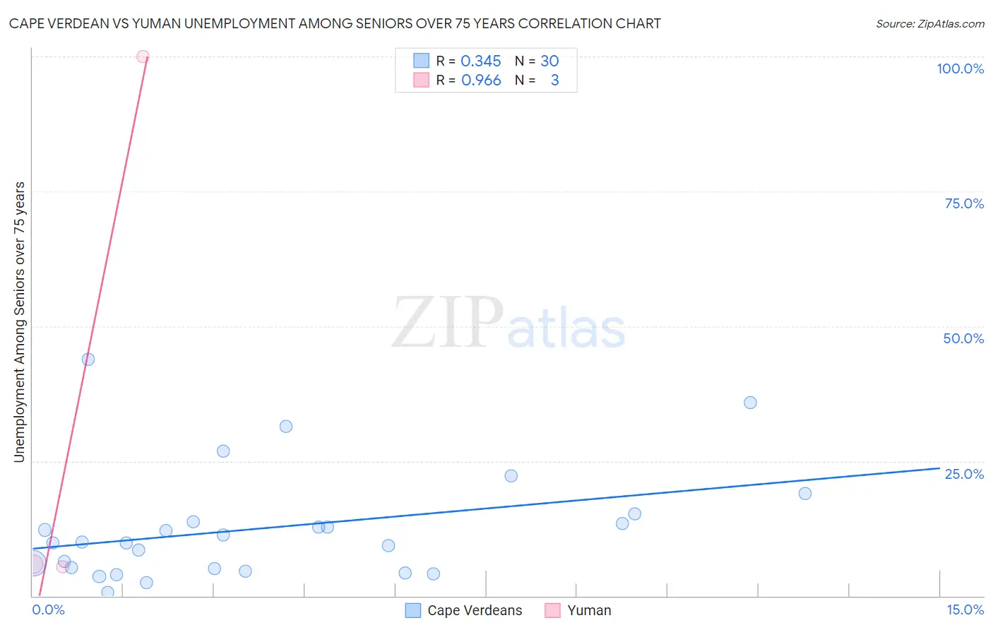 Cape Verdean vs Yuman Unemployment Among Seniors over 75 years