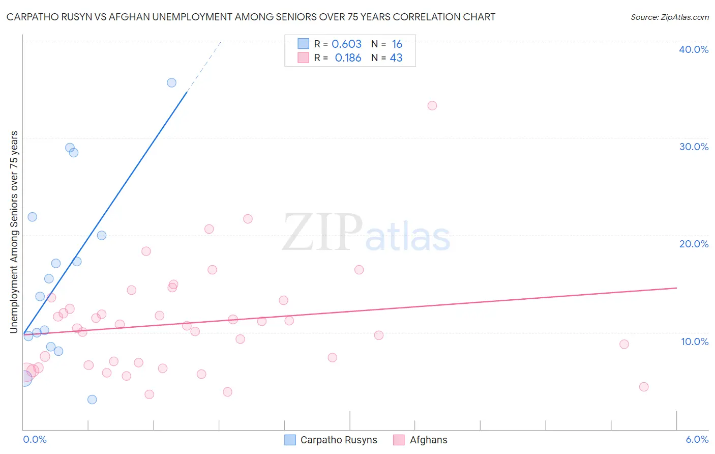 Carpatho Rusyn vs Afghan Unemployment Among Seniors over 75 years