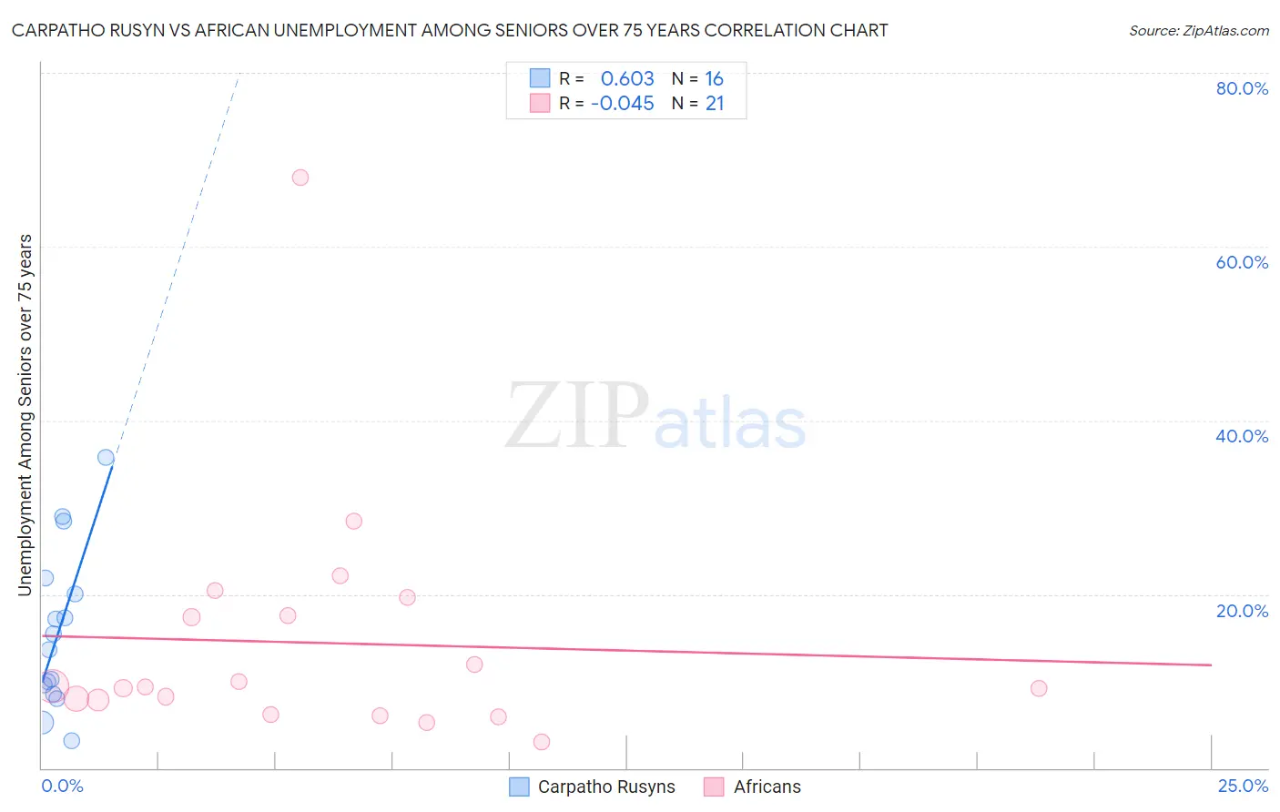 Carpatho Rusyn vs African Unemployment Among Seniors over 75 years