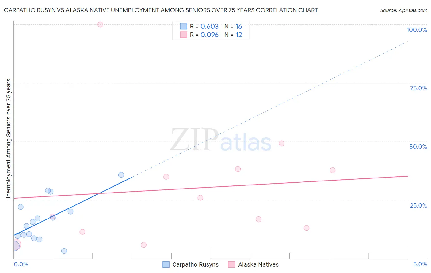 Carpatho Rusyn vs Alaska Native Unemployment Among Seniors over 75 years