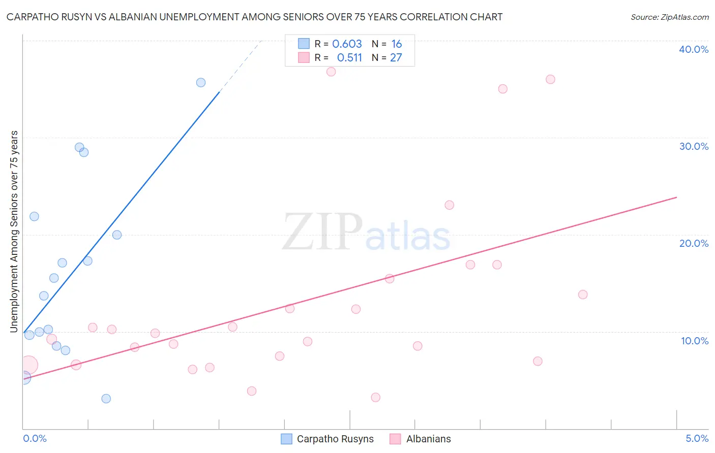 Carpatho Rusyn vs Albanian Unemployment Among Seniors over 75 years