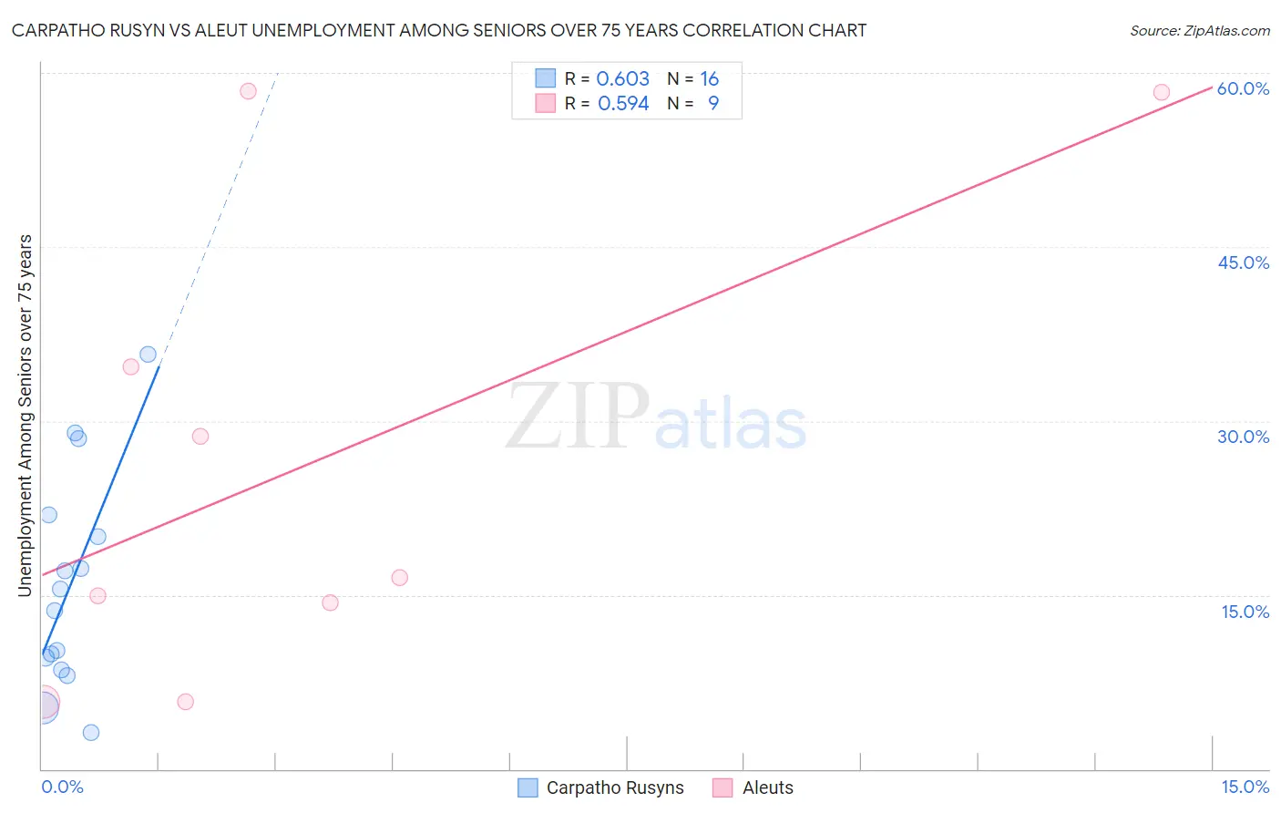 Carpatho Rusyn vs Aleut Unemployment Among Seniors over 75 years