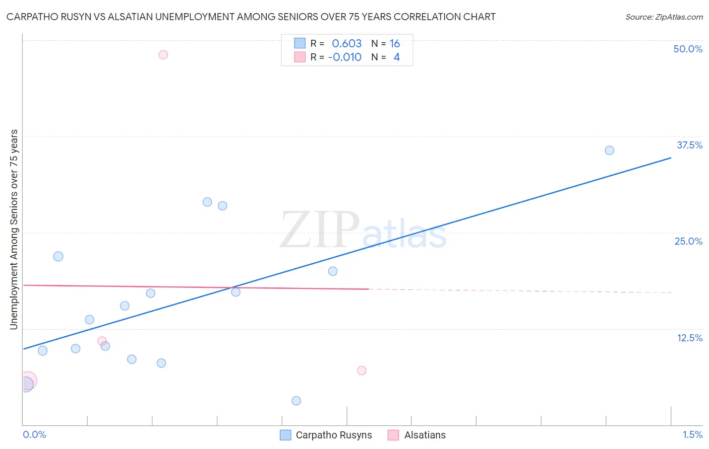 Carpatho Rusyn vs Alsatian Unemployment Among Seniors over 75 years