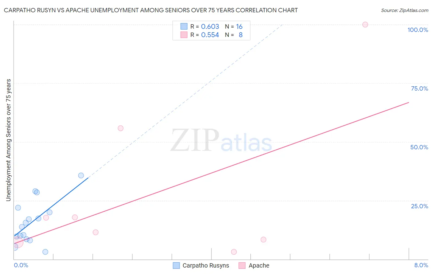 Carpatho Rusyn vs Apache Unemployment Among Seniors over 75 years