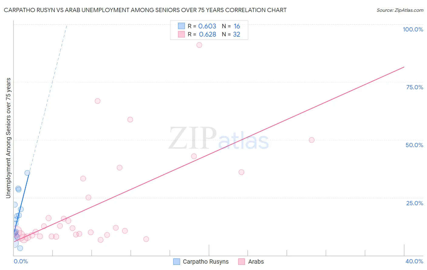 Carpatho Rusyn vs Arab Unemployment Among Seniors over 75 years