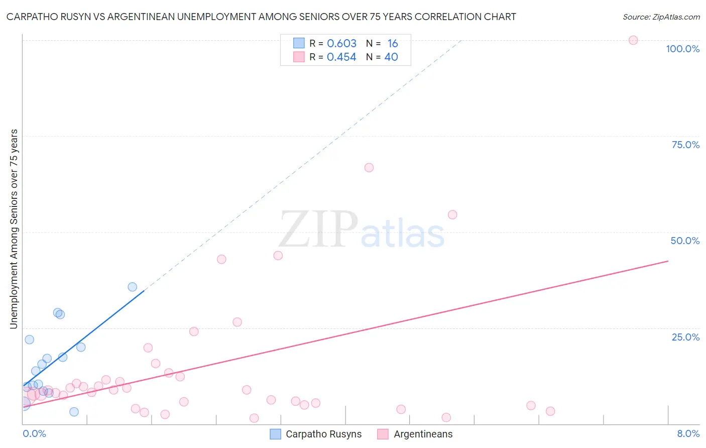 Carpatho Rusyn vs Argentinean Unemployment Among Seniors over 75 years
