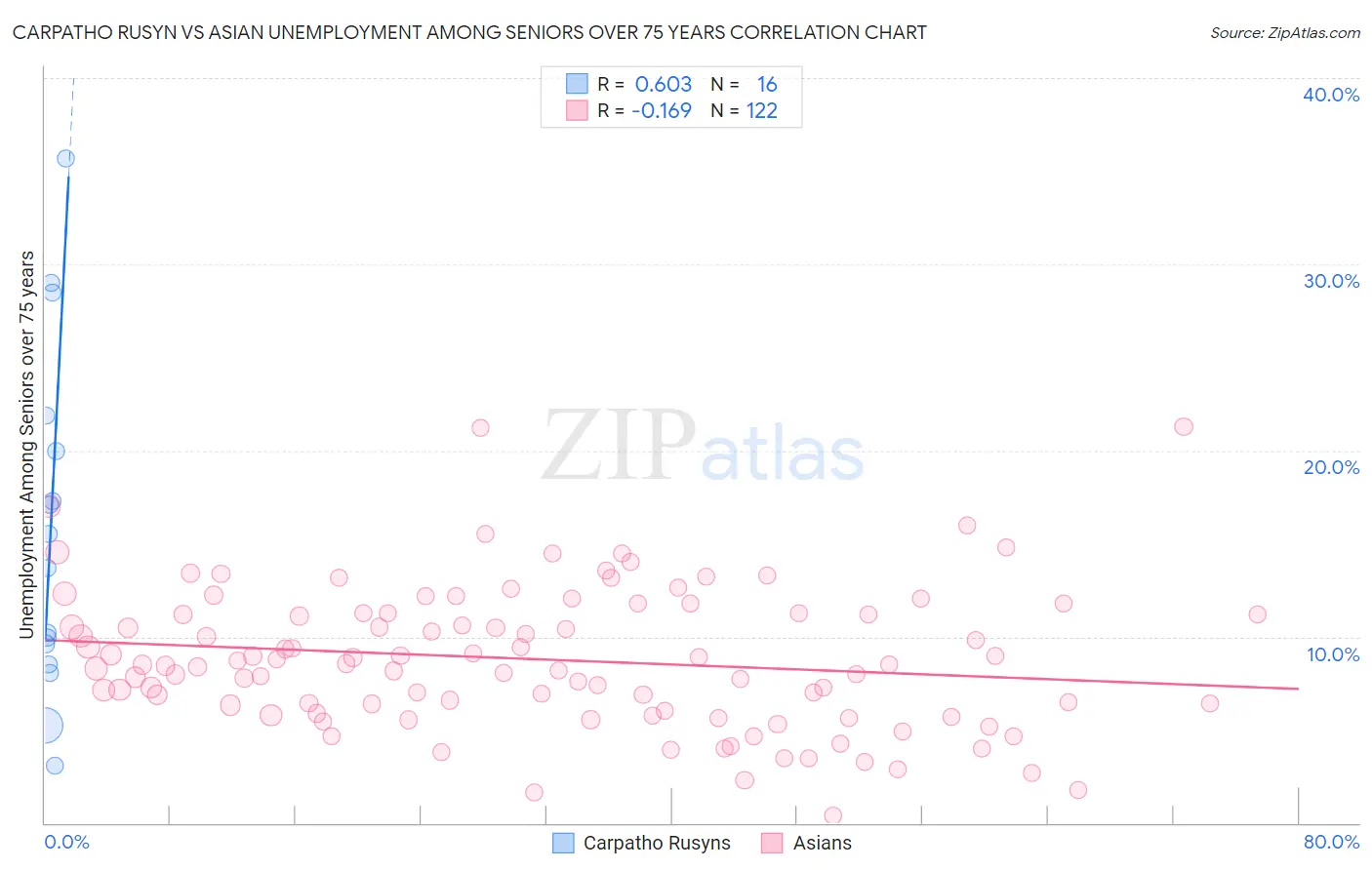 Carpatho Rusyn vs Asian Unemployment Among Seniors over 75 years