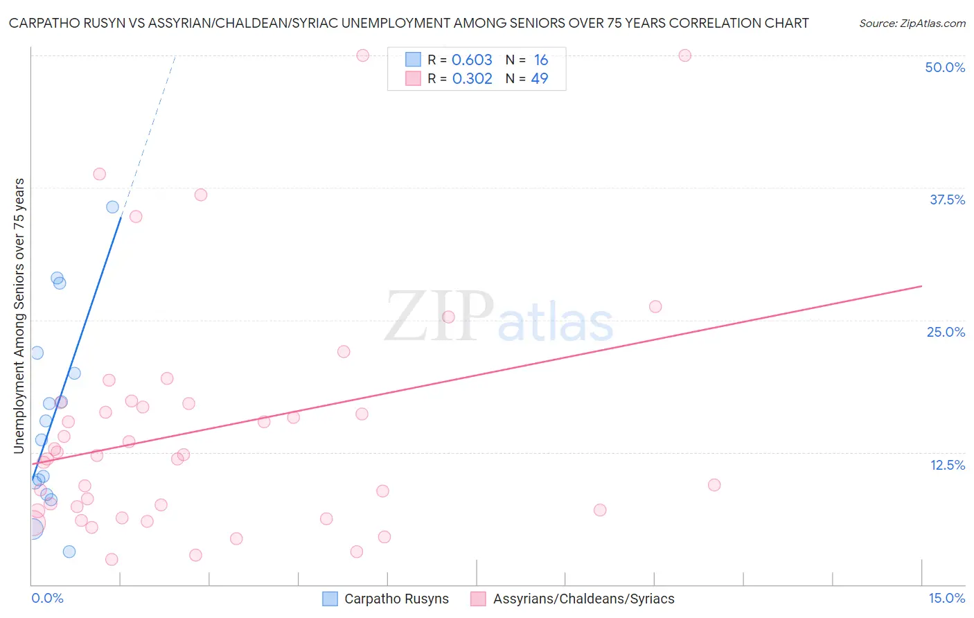 Carpatho Rusyn vs Assyrian/Chaldean/Syriac Unemployment Among Seniors over 75 years