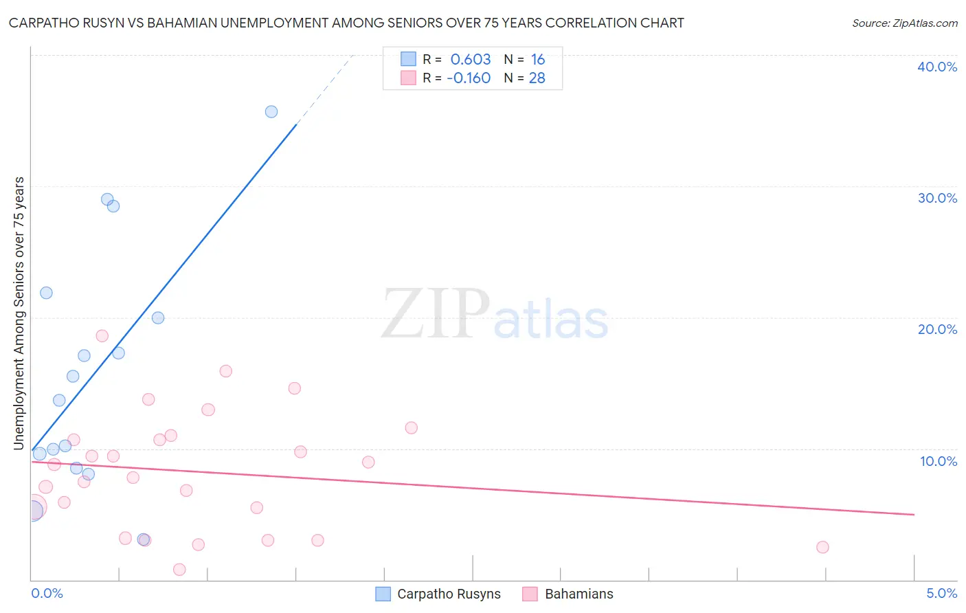 Carpatho Rusyn vs Bahamian Unemployment Among Seniors over 75 years