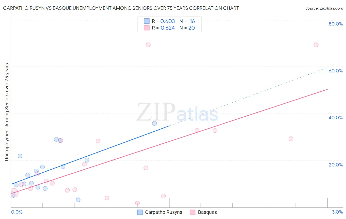 Carpatho Rusyn vs Basque Unemployment Among Seniors over 75 years