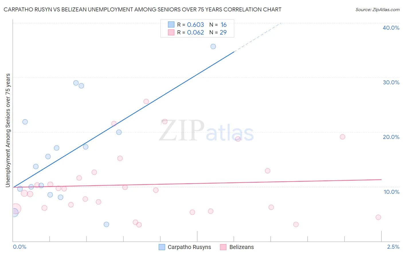 Carpatho Rusyn vs Belizean Unemployment Among Seniors over 75 years