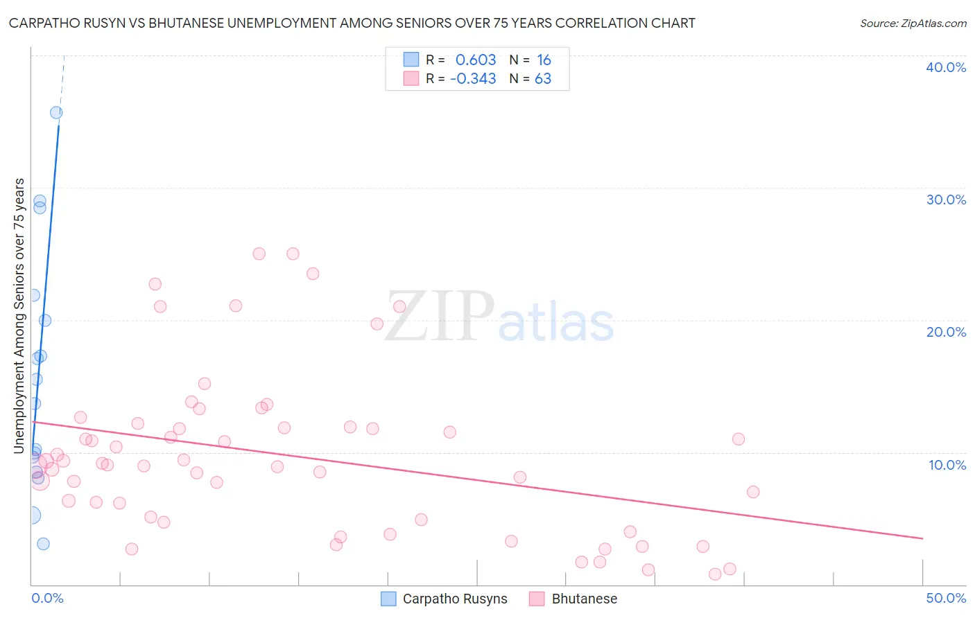 Carpatho Rusyn vs Bhutanese Unemployment Among Seniors over 75 years