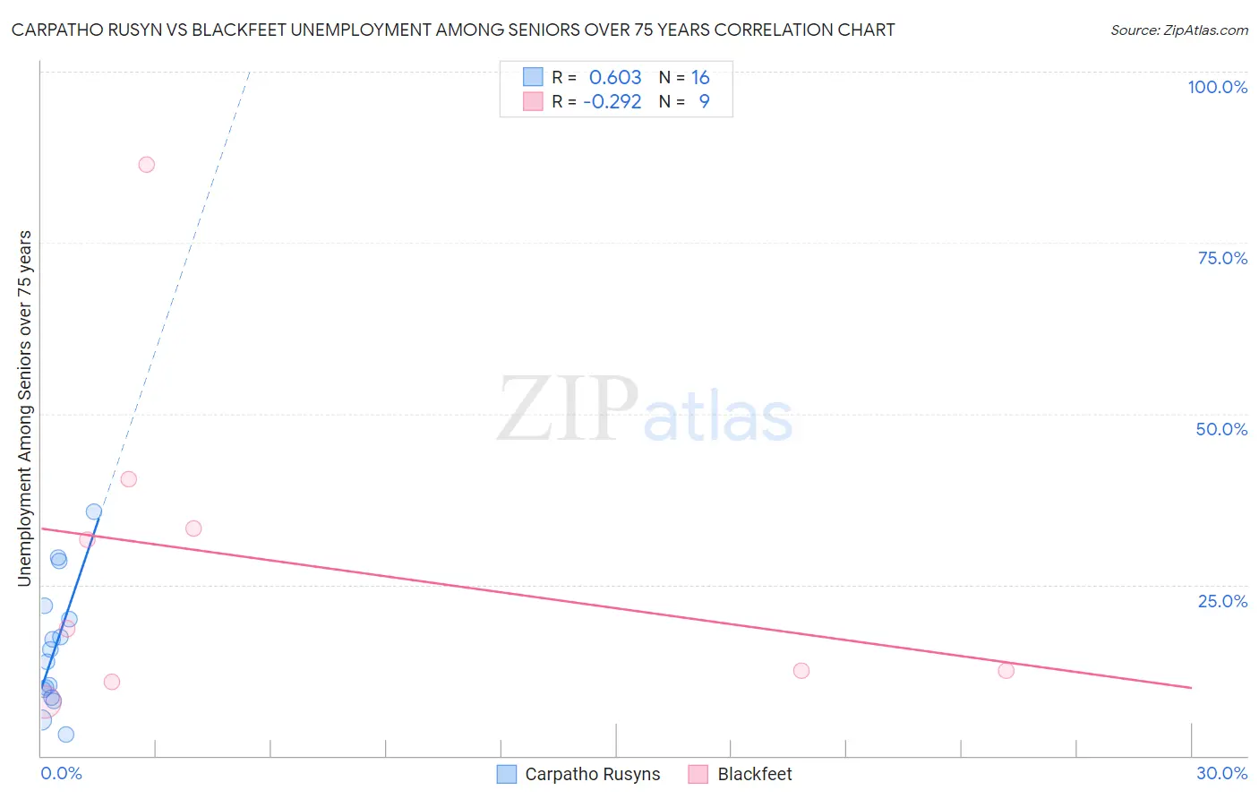 Carpatho Rusyn vs Blackfeet Unemployment Among Seniors over 75 years