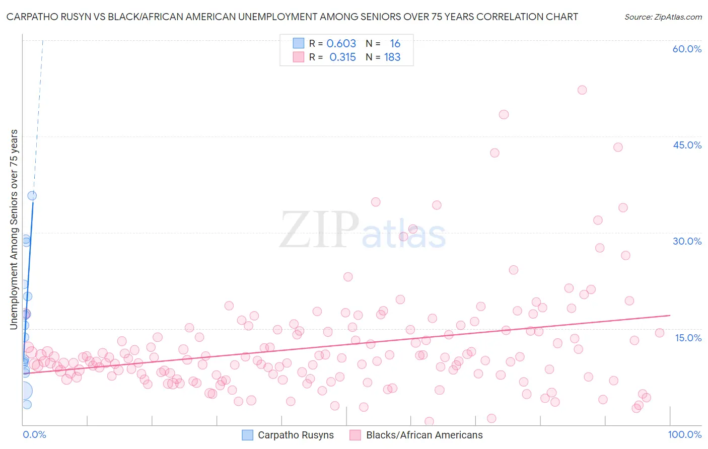 Carpatho Rusyn vs Black/African American Unemployment Among Seniors over 75 years