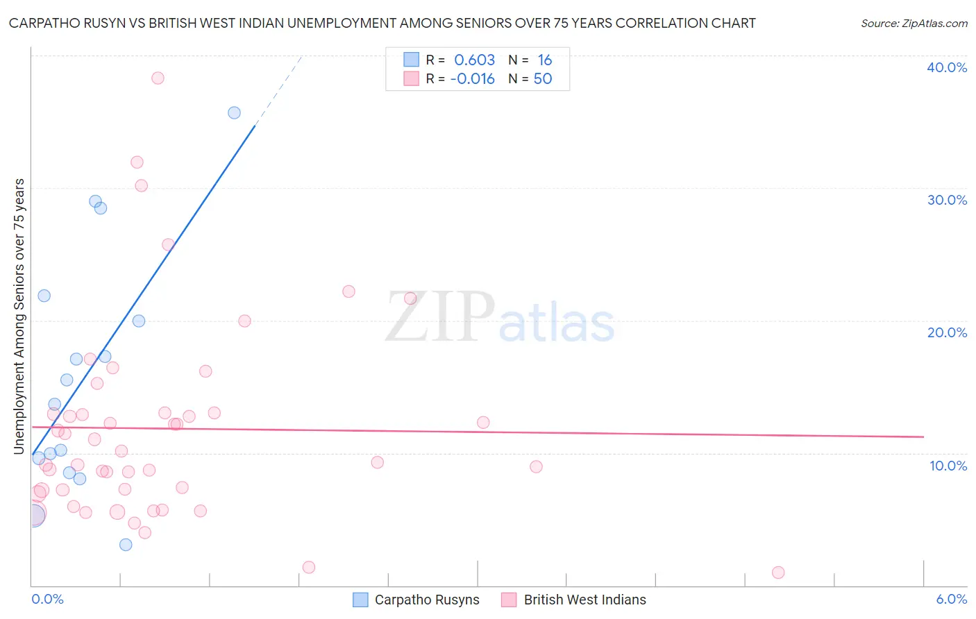 Carpatho Rusyn vs British West Indian Unemployment Among Seniors over 75 years