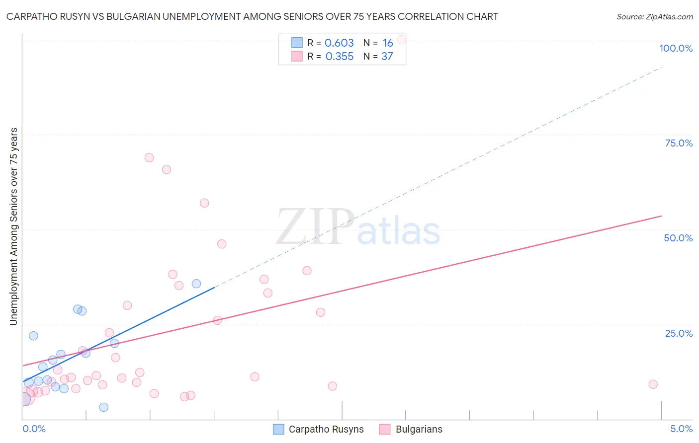 Carpatho Rusyn vs Bulgarian Unemployment Among Seniors over 75 years