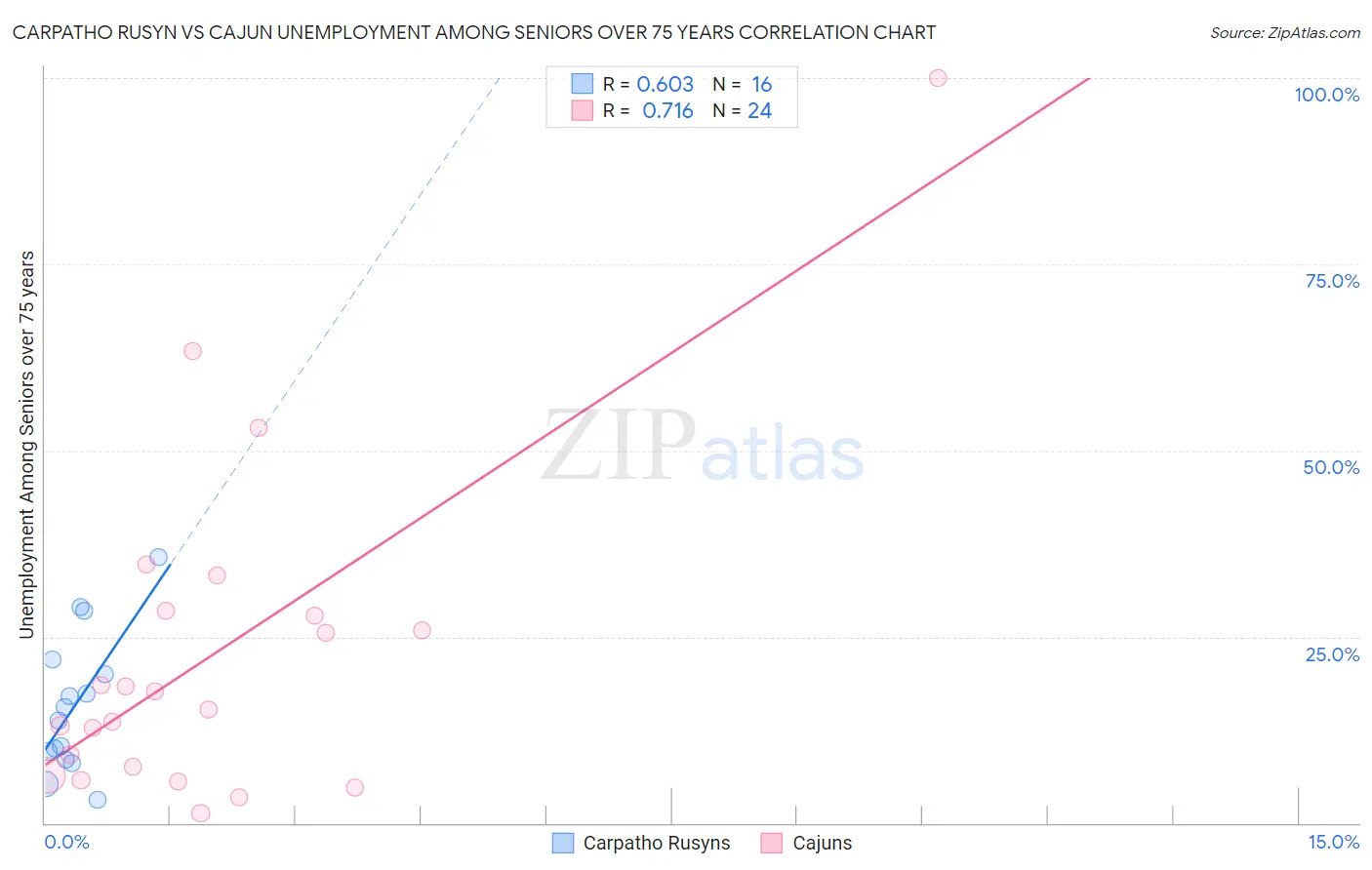 Carpatho Rusyn vs Cajun Unemployment Among Seniors over 75 years