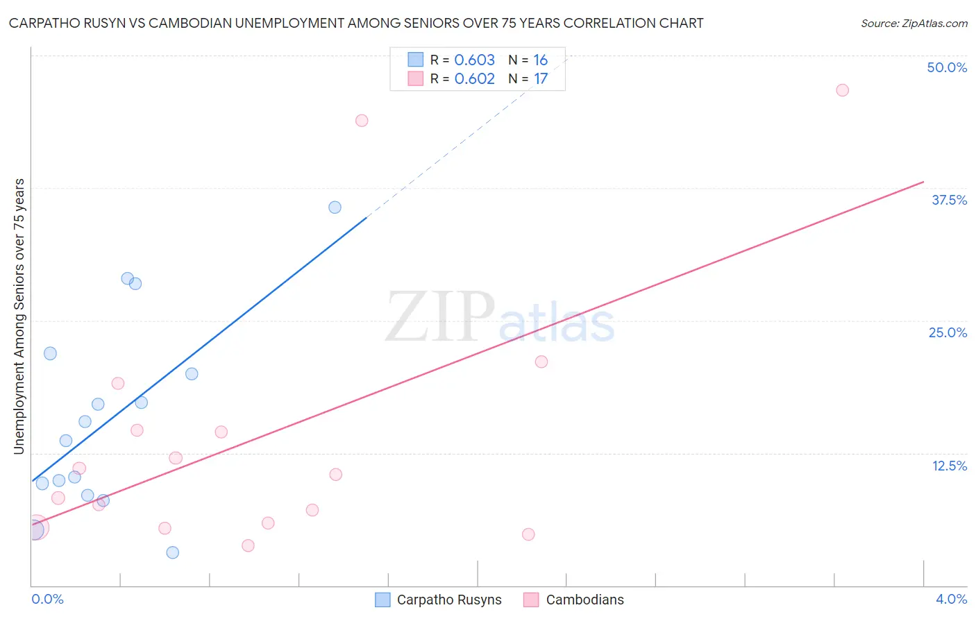 Carpatho Rusyn vs Cambodian Unemployment Among Seniors over 75 years