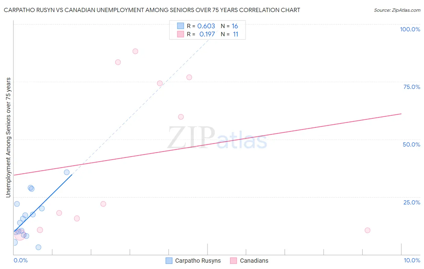 Carpatho Rusyn vs Canadian Unemployment Among Seniors over 75 years